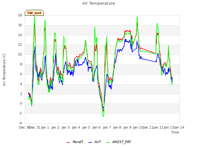 plot of Air Temperature