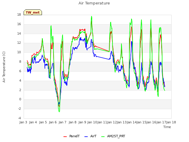 plot of Air Temperature