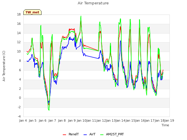 plot of Air Temperature