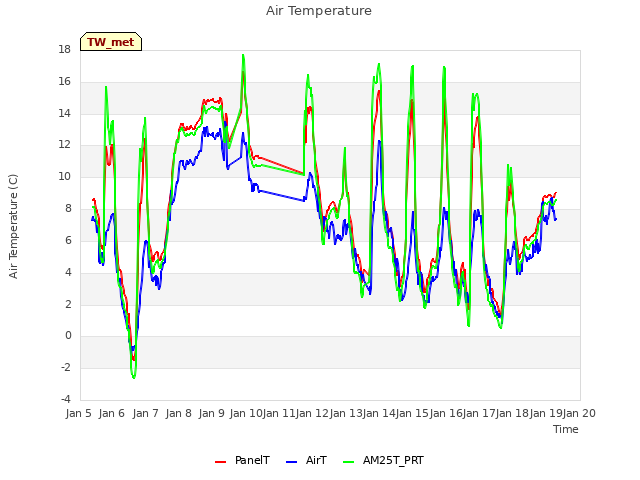 plot of Air Temperature