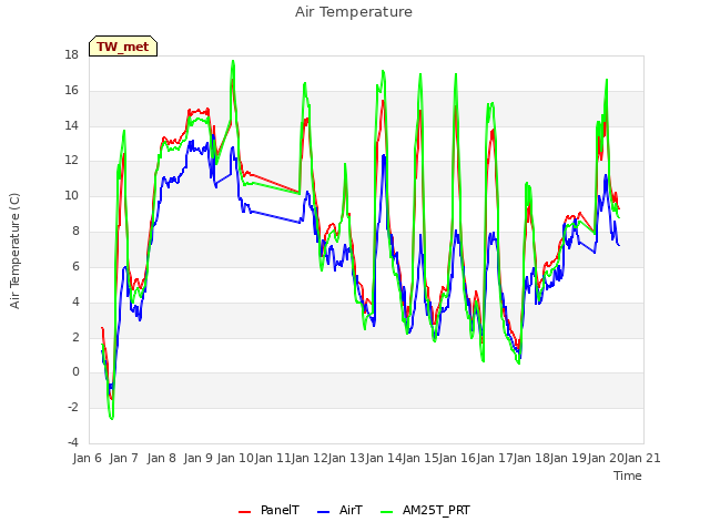 plot of Air Temperature