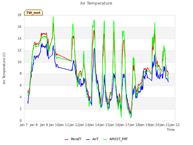 plot of Air Temperature