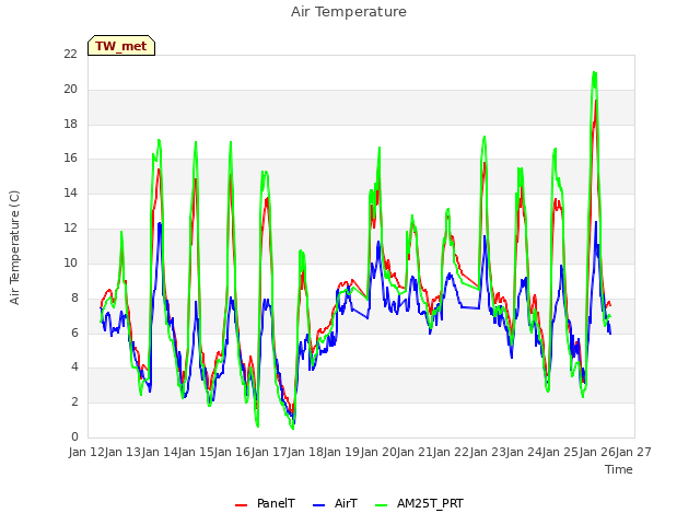 plot of Air Temperature