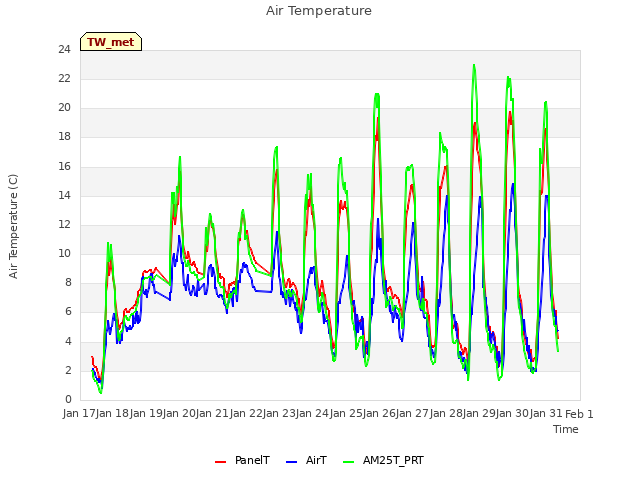 plot of Air Temperature