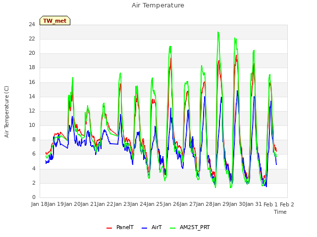 plot of Air Temperature