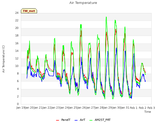 plot of Air Temperature