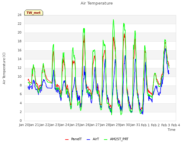 plot of Air Temperature