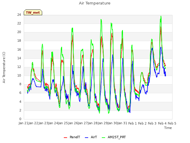 plot of Air Temperature