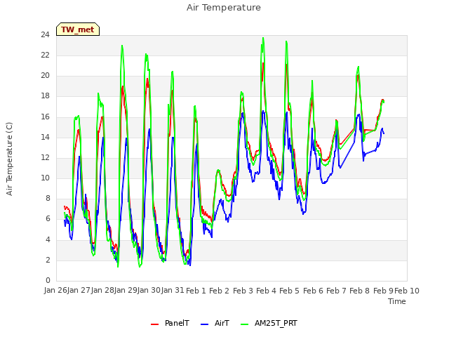 plot of Air Temperature