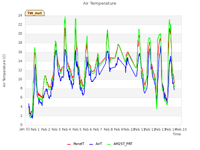 plot of Air Temperature