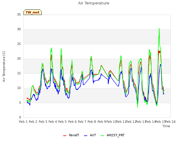 plot of Air Temperature