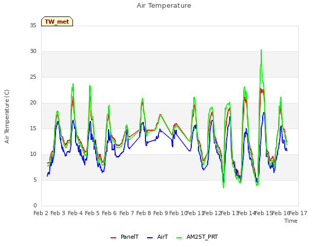 plot of Air Temperature