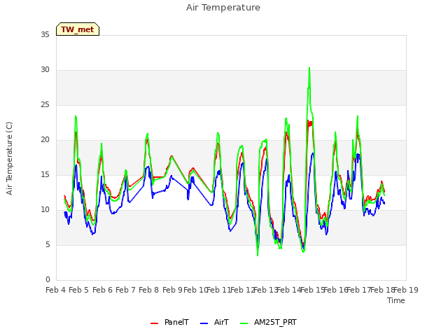 plot of Air Temperature