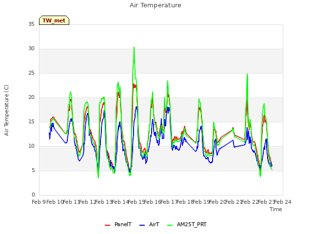 plot of Air Temperature