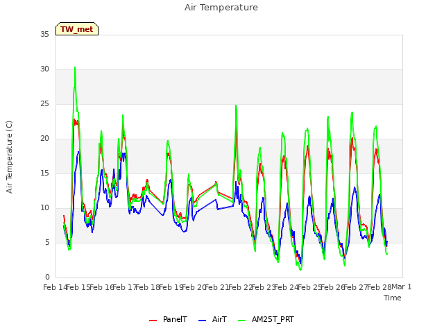 plot of Air Temperature