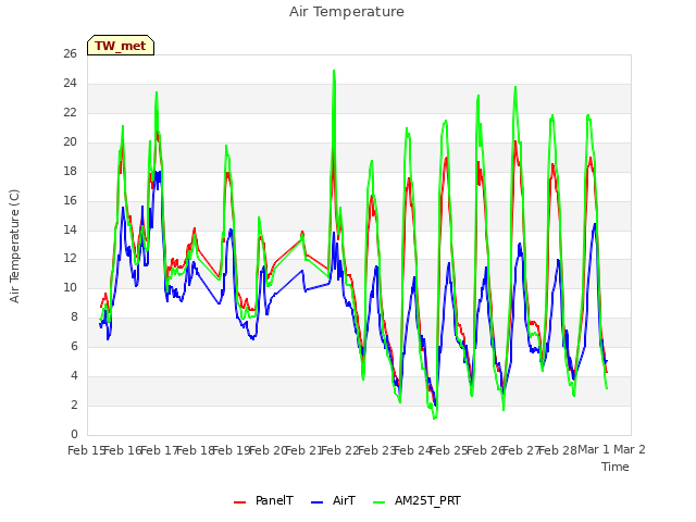 plot of Air Temperature