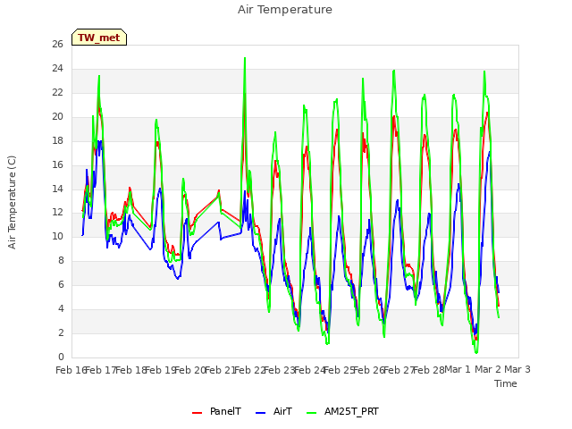 plot of Air Temperature