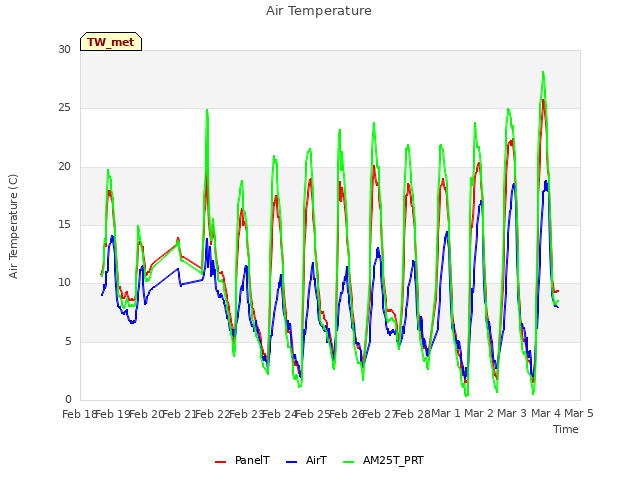 plot of Air Temperature