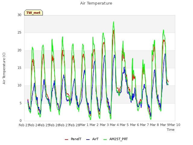 plot of Air Temperature