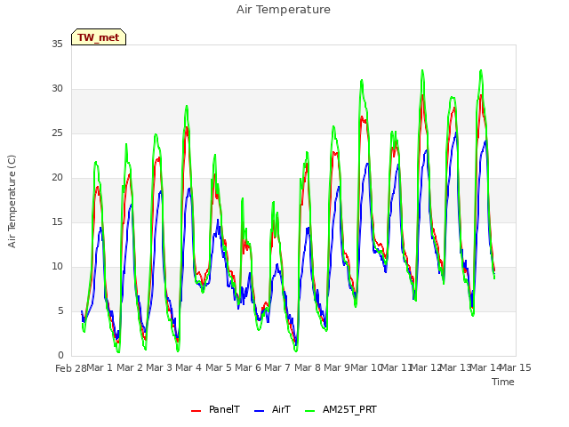 plot of Air Temperature