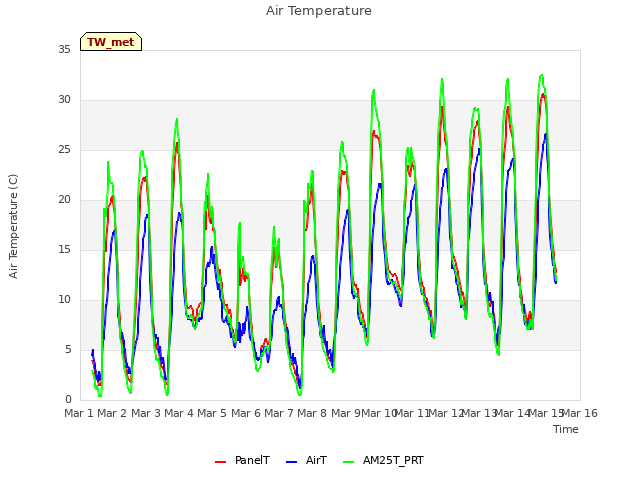 plot of Air Temperature