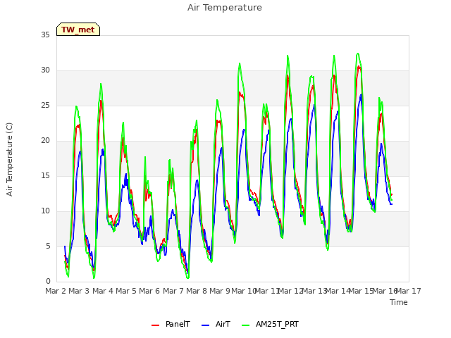 plot of Air Temperature