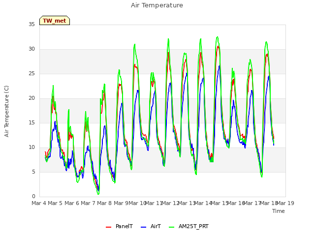 plot of Air Temperature