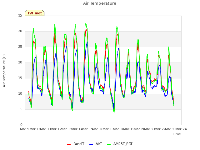 plot of Air Temperature