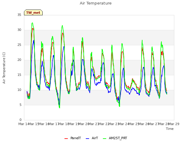 plot of Air Temperature