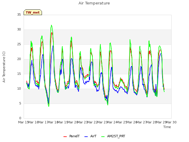 plot of Air Temperature