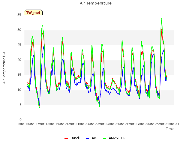 plot of Air Temperature