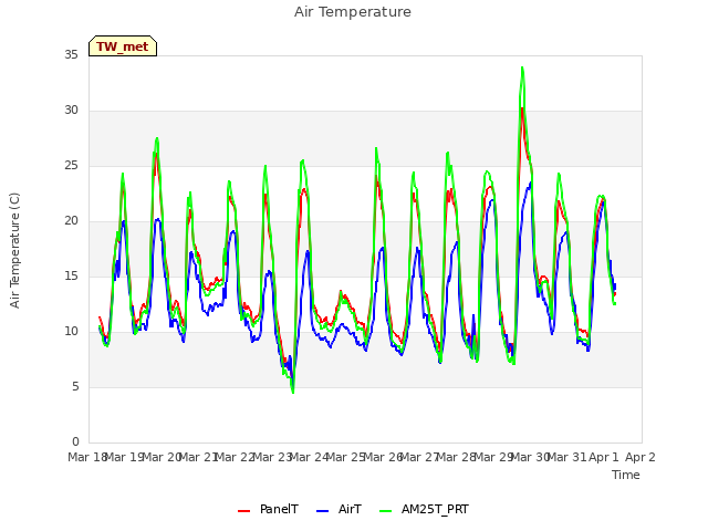 plot of Air Temperature