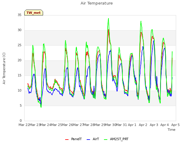 plot of Air Temperature