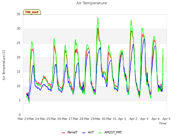 plot of Air Temperature