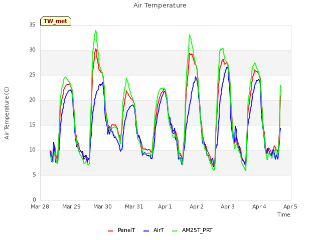 plot of Air Temperature