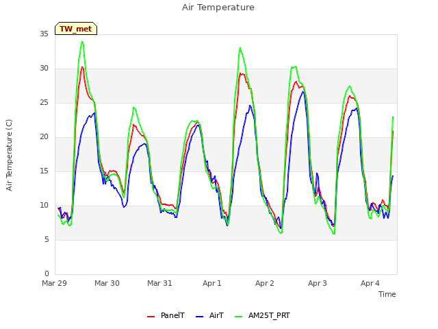 plot of Air Temperature