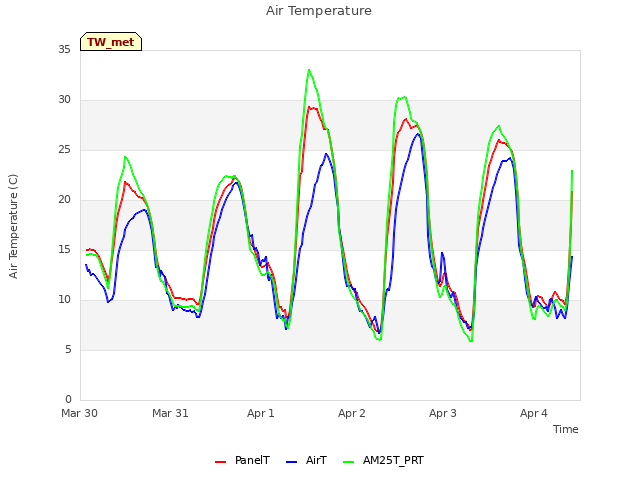 plot of Air Temperature