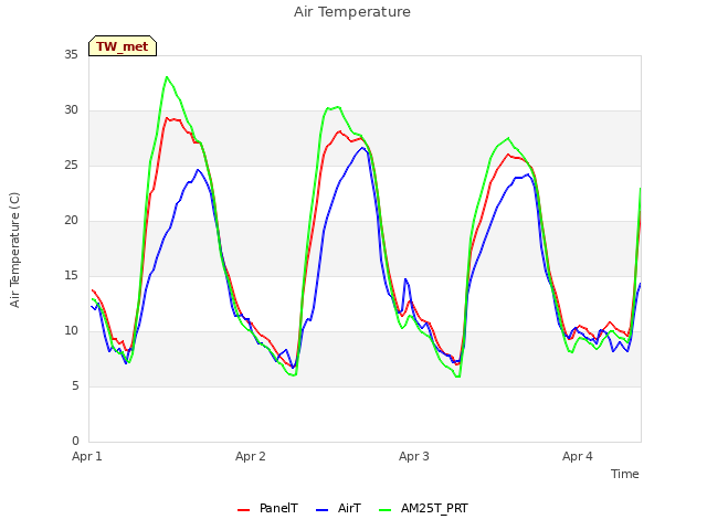 plot of Air Temperature