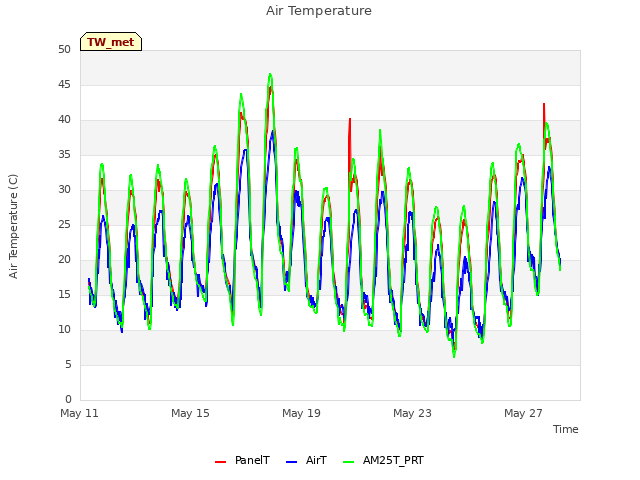Explore the graph:Air Temperature in a new window