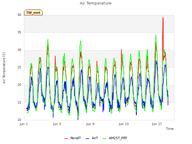Explore the graph:Air Temperature in a new window