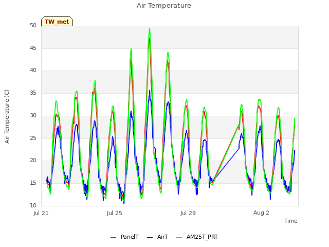 Explore the graph:Air Temperature in a new window