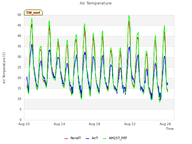 Explore the graph:Air Temperature in a new window