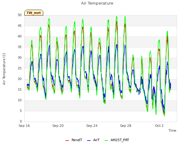 Explore the graph:Air Temperature in a new window