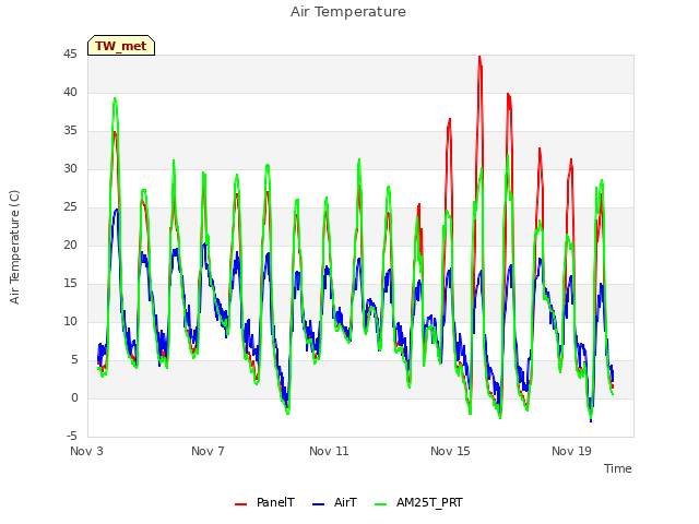 Explore the graph:Air Temperature in a new window