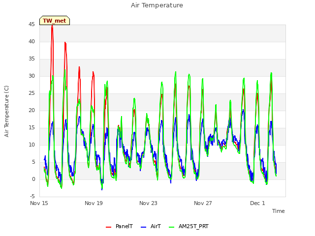 Explore the graph:Air Temperature in a new window