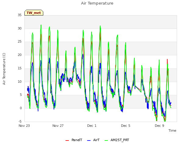 Explore the graph:Air Temperature in a new window