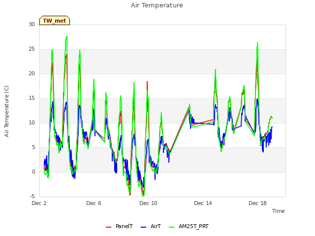 Explore the graph:Air Temperature in a new window