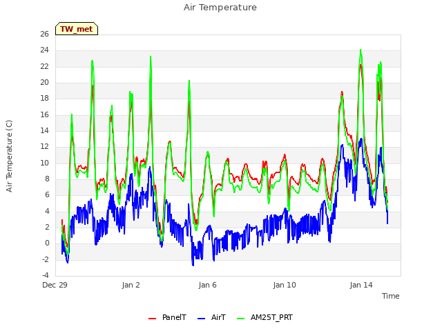 Explore the graph:Air Temperature in a new window