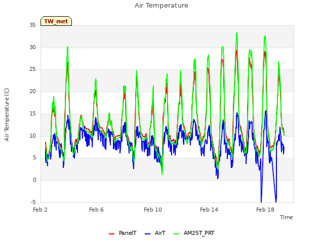 Explore the graph:Air Temperature in a new window