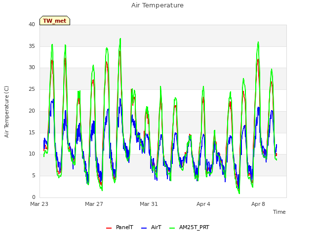Explore the graph:Air Temperature in a new window